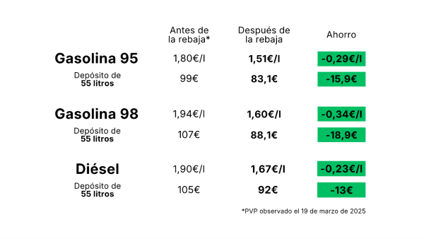 El IVA de la gasolina, la luz y el gas baja al 10%: así se notará en tu bolsillo Imagen de los nuevos precios después de la publicación del Real Decreto Ley.