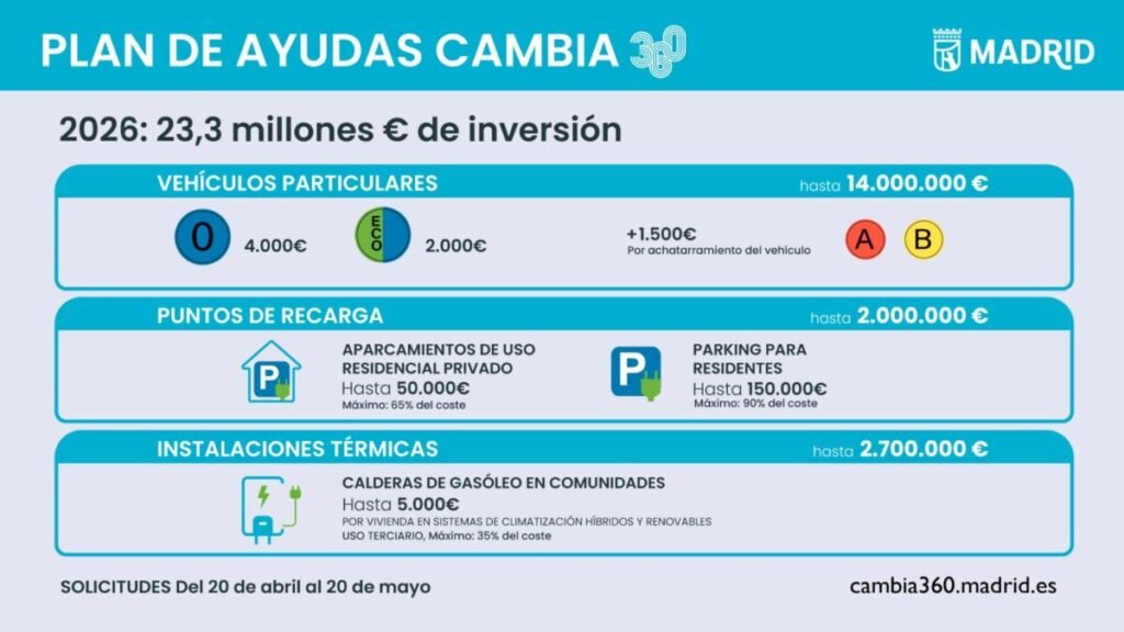 Madrid activa el Plan Cambia 360 con ayudas para renovar coches y calderas Imagen resumen de las ayudas activadas plan cambia 360 en madrid para renovar coche o caldera